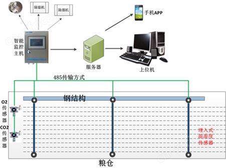 粮情监测系统