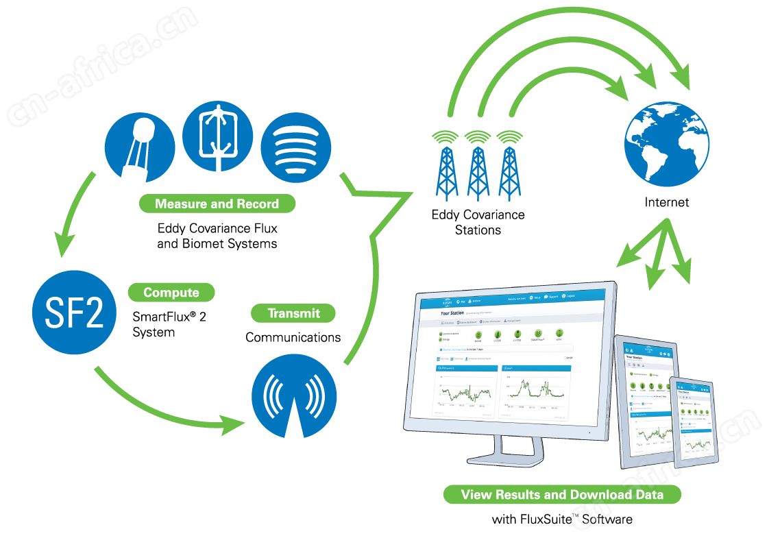 SMARTFlux