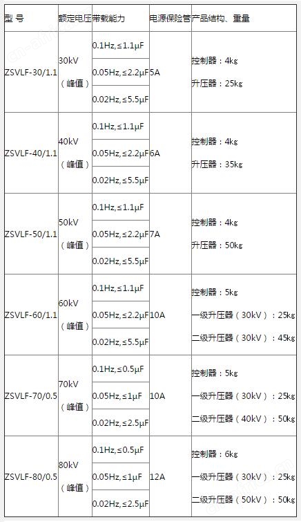 晟皋70KV/0.5μF（智能/全自动）0.1Hz超低频高压发生器