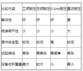 晟皋70KV/0.5μF（智能/全自动）0.1Hz超低频高压发生器