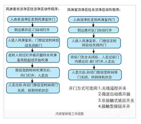 风淋房工作流程