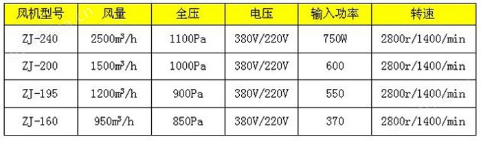 常用几款新型风淋室风机技术参数 常用几款新型风淋室风机技术参数