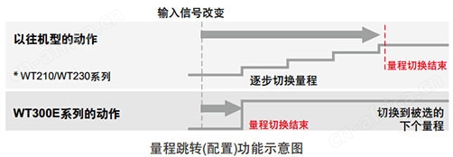 WT300E系列 数字功率计 