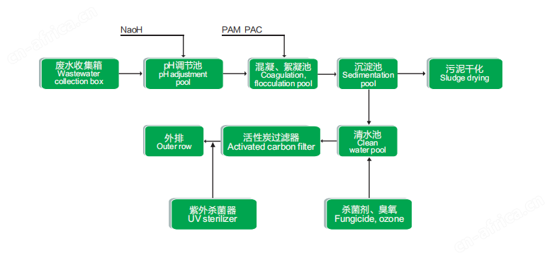 化学实验室废水处理设备工艺流程