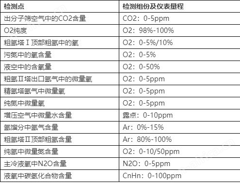 在线气体分析仪表在空分系统装置中的选型及应用 诺科仪器专注研发生产<strong><strong>空分气体分析仪表</strong></strong>10余年 售后好价格可谈NK-800系示例图2