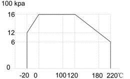 工作压力与温度曲线