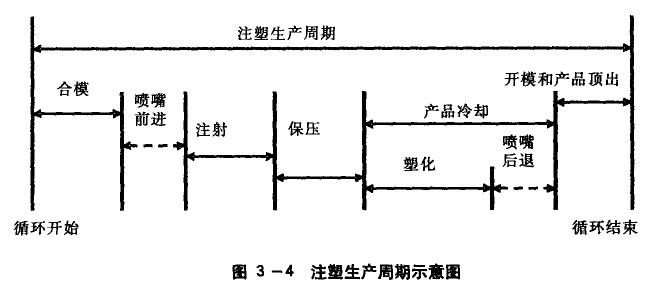 注塑时间控制