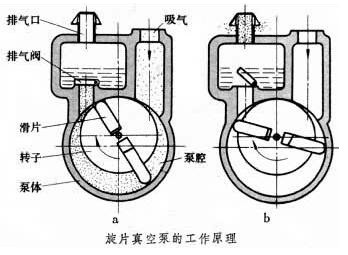 旋片式真空泵原理 旋片式真空泵原理