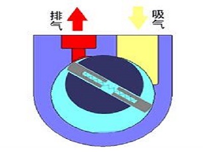 真空泵_旋片真空泵工作原理图解 真空泵_旋片真空泵工作原理图解