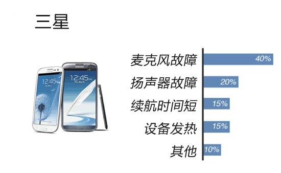 iPhone可靠性比三星手机高3倍 诺基亚摩托垫底