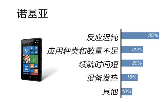iPhone可靠性比三星手机高3倍 诺基亚摩托垫底