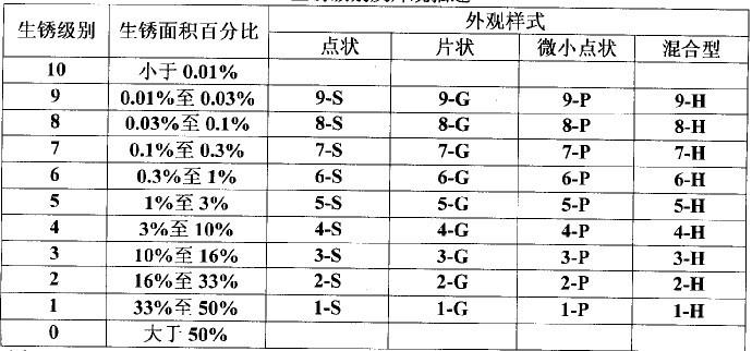 盐雾试验箱生锈级别及描述示意图