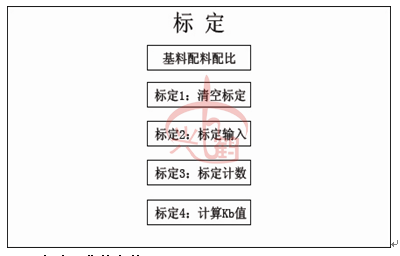钙铁分析仪曲线标定方法