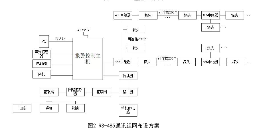 气体在线监测系统RS-485组网布设方案