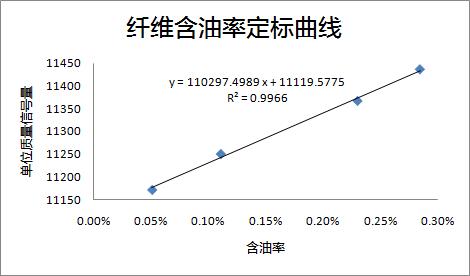 纤维上油率测试-核磁法 纤维上油率测试-核磁法